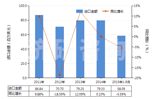2011-2015年9月中國塑料制壇,瓶及類似品(供運(yùn)輸或包裝貨物用的)(HS39233000)進(jìn)口總額及增速統(tǒng)計(jì)